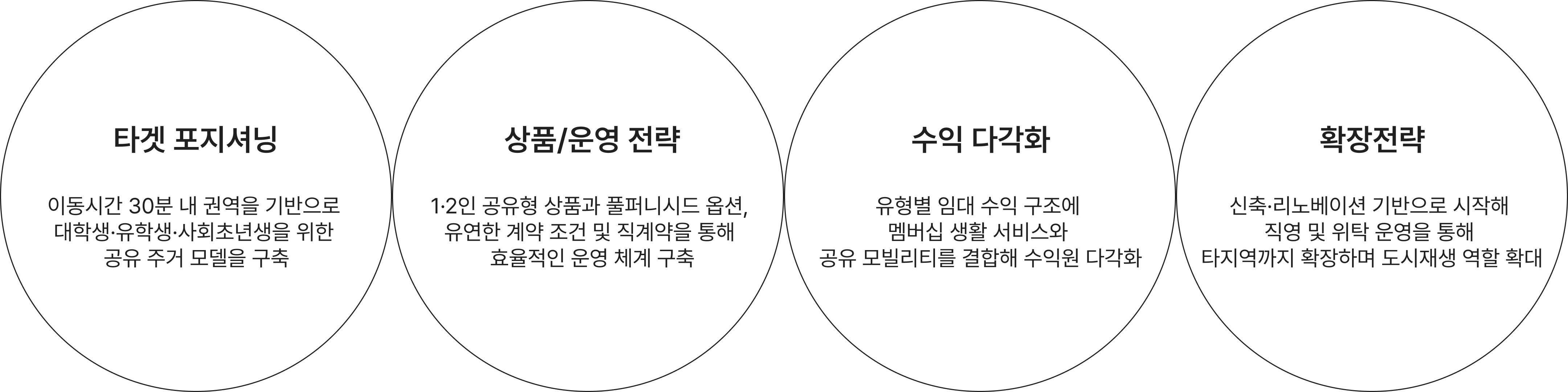 청년 공유주거 플랫폼 추진 전략